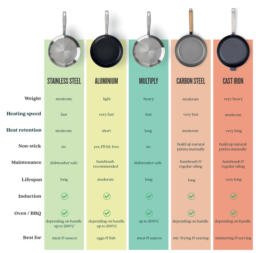 Best frying pan materials: compare stainless steel, cast iron, alumini ...