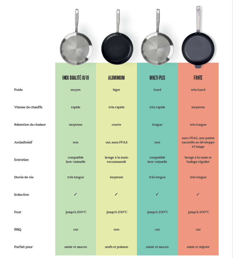 https://www.beka-cookware.com/fr/blogs/infos-materiel/quel-materiau-pour-votre-poele-comparatif